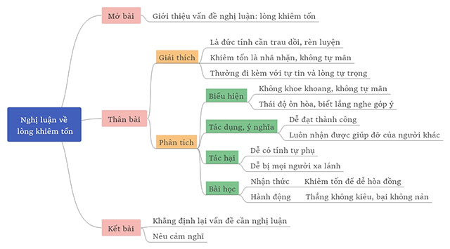 Sơ đồ tư duy Nghị luận về lòng khiêm tốn