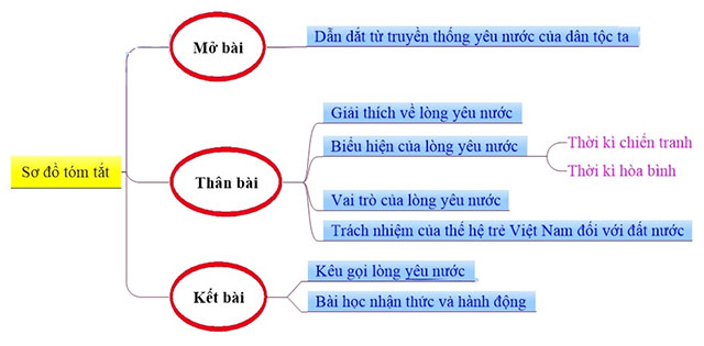Sơ đồ tư duy Nghị luận về lòng yêu nước