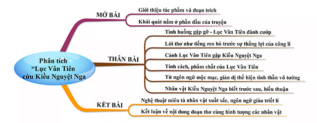 Sơ đồ tư duy Phân tích nhân vật Lục Vân Tiên