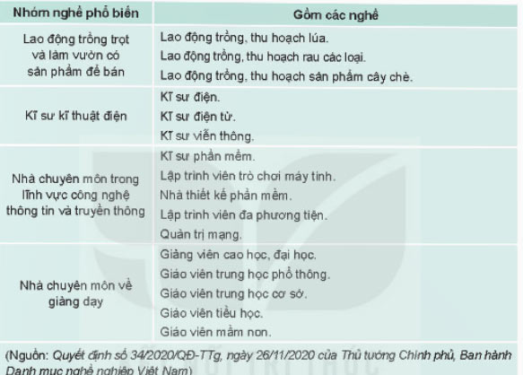 Nghề phổ biến trong xã hội hiện đại