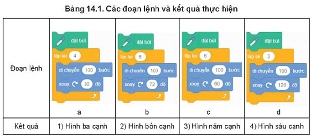 Bảng 14.1