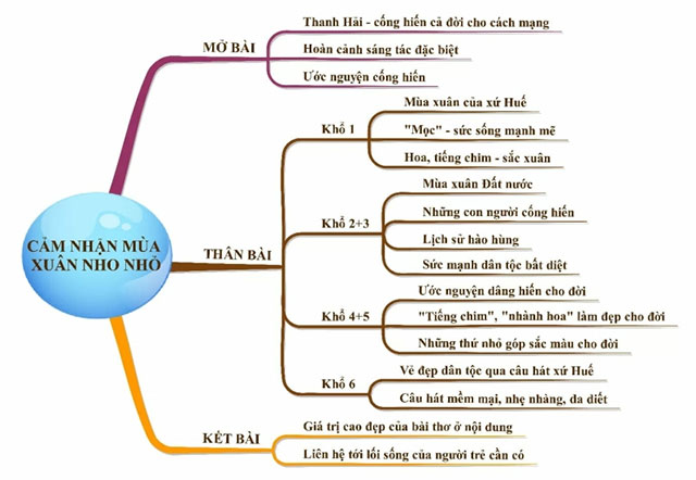 Sơ đồ tư duy cảm nhận bài thơ Mùa xuân nho nhỏ