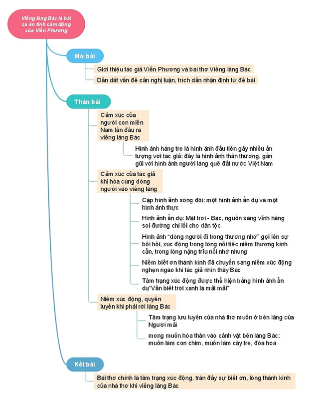 Viếng lăng Bác là bài ca ân tình cảm động, đẹp đẽ của nhà thơ Viễn Phương
