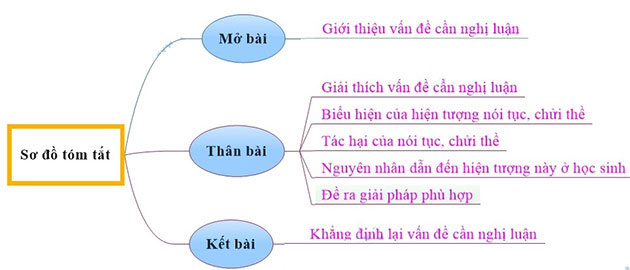 Sơ đồ tư duy Nghị luận xã hội về hiện tượng nói tục chửi thề