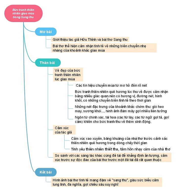 Sơ đồ tư duy Cảm nhận bức tranh thiên nhiên giao mùa
