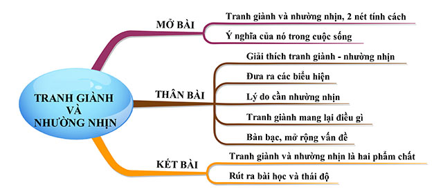 Sơ đồ tư duy về tranh giành và nhường nhịn