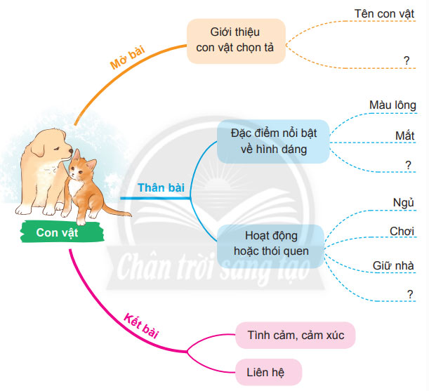 Viết bài văn miêu tả con vật
