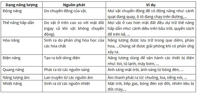 Các dạng năng lượng