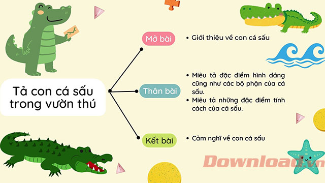 Sơ đồ tư duy Tả con cá sấu