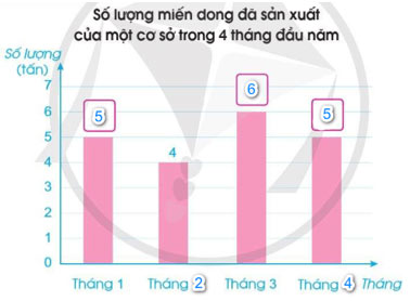 Biểu đồ