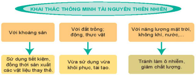 Bảo vệ tự nhiên và khai thác thông minh các tài nguyên thiên nhiên