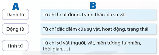 Luyện tập về danh từ, động từ, tính từ