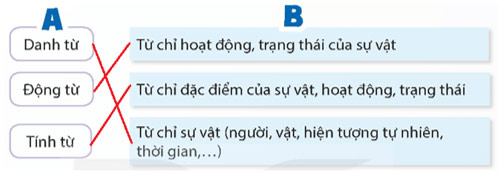 Luyện tập về danh từ, động từ, tính từ