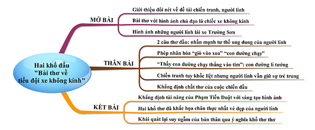 Sơ đồ tư duy 2 khổ thơ đầu Bài thơ về tiểu đội xe không kính