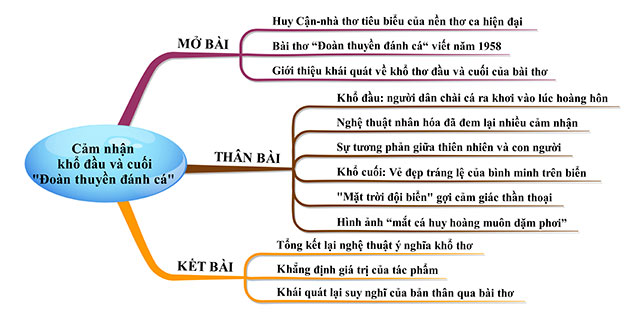 Sơ đồ tư duy Cảm nhận khổ đầu và khổ cuối bài thơ Đoàn thuyền đánh cá