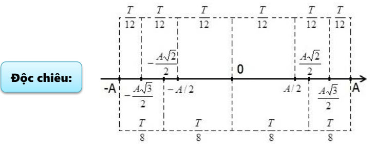 Thời gian ngắn nhất để vật đi từ x1 đến x2