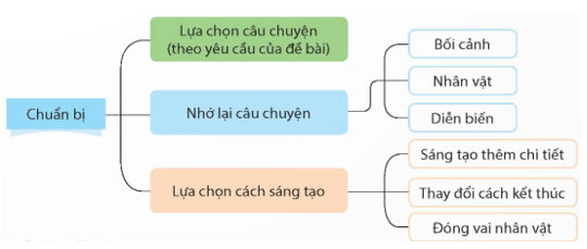 Lập dàn ý cho bài văn kể chuyện sáng tạo
