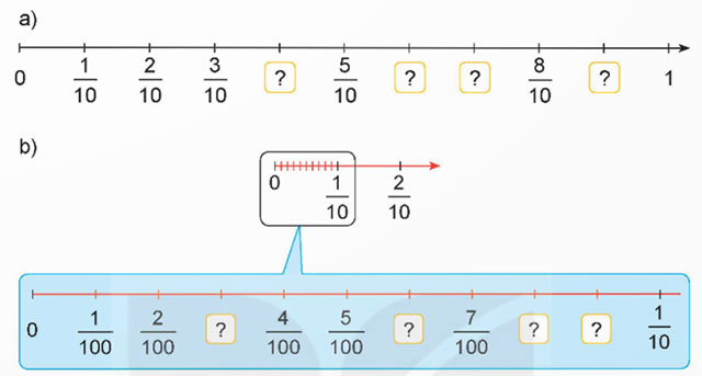  Phân số thập phân 