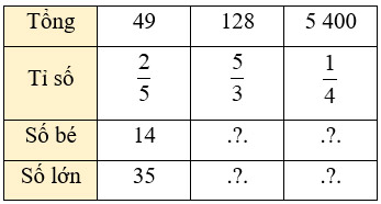 Tìm hai số khi biết tổng và tỉ số của hai số đó