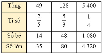 Tìm hai số khi biết tổng và tỉ số của hai số đó
