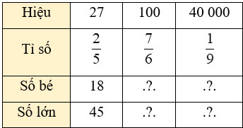 Tìm hai số khi biết hiệu và tỉ số của hai số đó