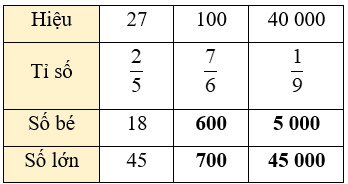 Tìm hai số khi biết hiệu và tỉ số của hai số đó