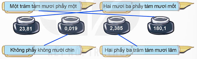 Ôn tập số thập phân