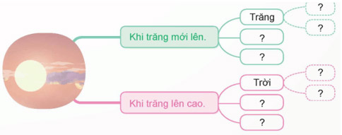 Viết: Quan sát, tìm ý cho bài văn tả phong cảnh – Tiếng Việt 5 Chân trời sáng tạo Tiếng Việt lớp 5 Chân trời sáng tạo tập 1 Bài 2