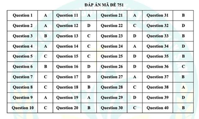 Đáp án đề thi vào lớp 10 môn Anh Thái Nguyên 2024