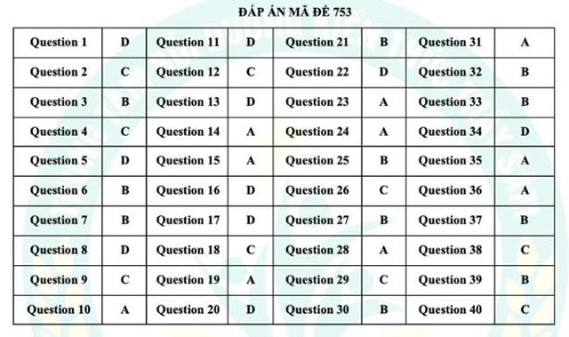 Đáp án đề thi vào lớp 10 môn Anh Thái Nguyên 2024