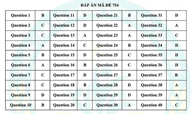 Đáp án đề thi vào lớp 10 môn Anh Thái Nguyên 2024