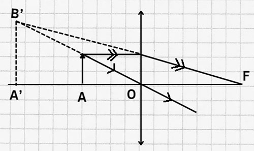 Cách quan sát một vật nhỏ qua kính lúp