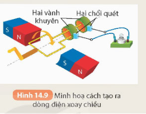  Hình 14.9 