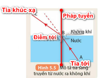 Khúc xạ ánh sáng