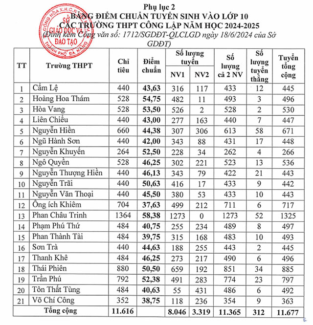Điểm chuẩn lớp 10 năm 2024 Đà Nẵng