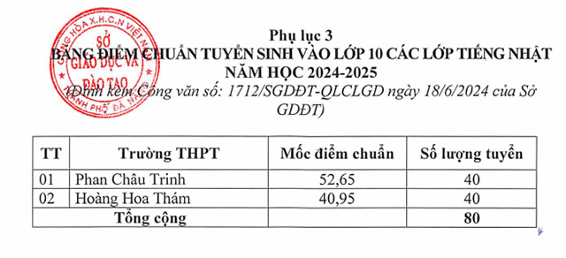 Điểm chuẩn lớp 10 năm 2024 Đà Nẵng