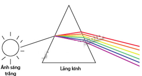 Hình 4.7. Chiếu chùm sáng trắng song song tới lăng kính