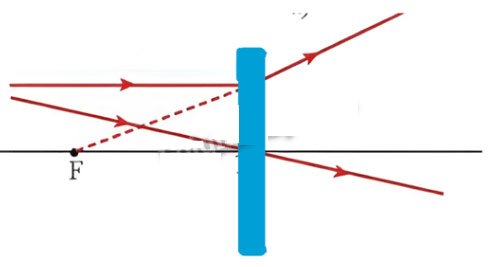 Sự khúc xạ ánh sáng qua thấu kính