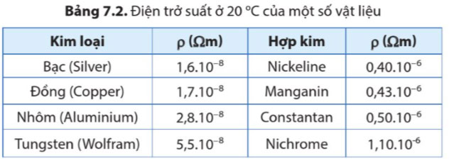 Định luật Ohm, điện trở