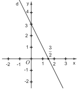 Phương trình bậc nhất hai ẩn và hệ hai phương trình bậc nhất hai ẩn