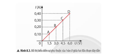 Điện trở, định luật Ohm