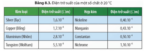 Điện trở, định luật Ohm
