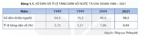 Địa lí 9 Bài 1: Dân tộc và dân số Soạn Địa 9 sách Kết nối tri thức trang 116, 117, 118
