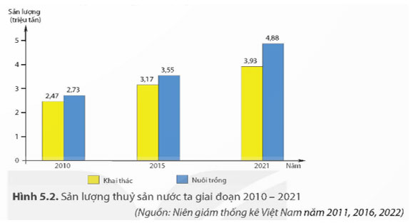 Lâm nghiệp và thuỷ sản 