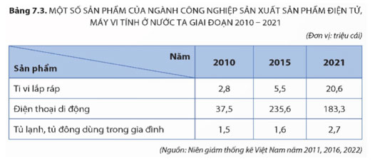 Bảng 7.3