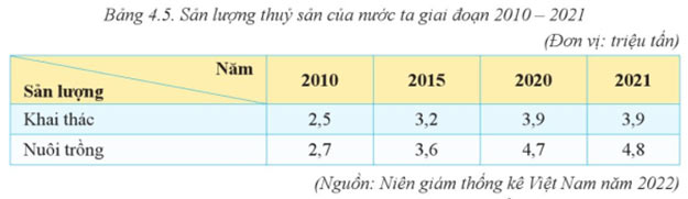 Bảng 4.5