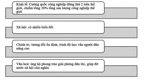 Liên Xô và các nước Đông Âu từ năm 1945 đến năm 1991