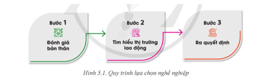 Lựa chọn nghề nghiệp trong lĩnh vực kĩ thuật, công nghệ