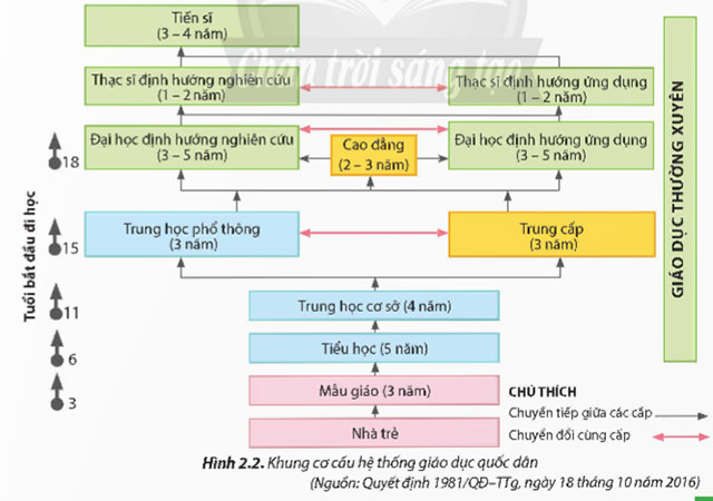Giáo dục kĩ thuật, công nghệ trong hệ thống giáo dục quốc dân