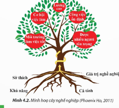Lựa chọn nghề nghiệp trong lĩnh vực kĩ thuật, công nghệ